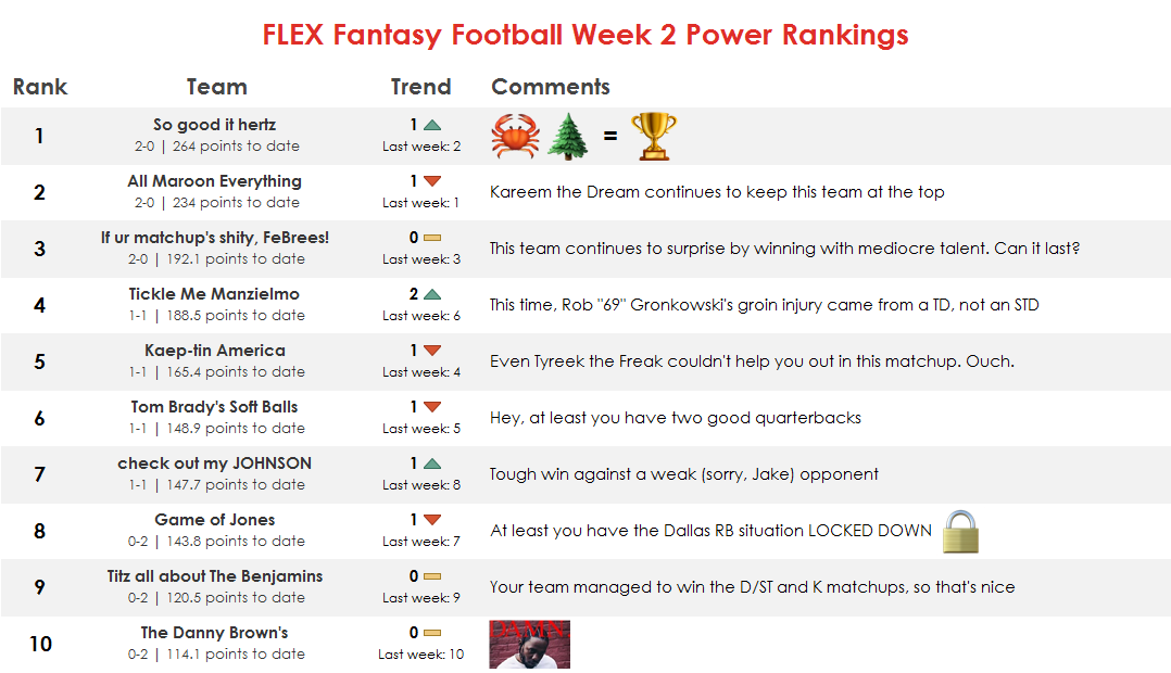 Original FLEX Fantasy Football Week 2 power rankings image for 2017.