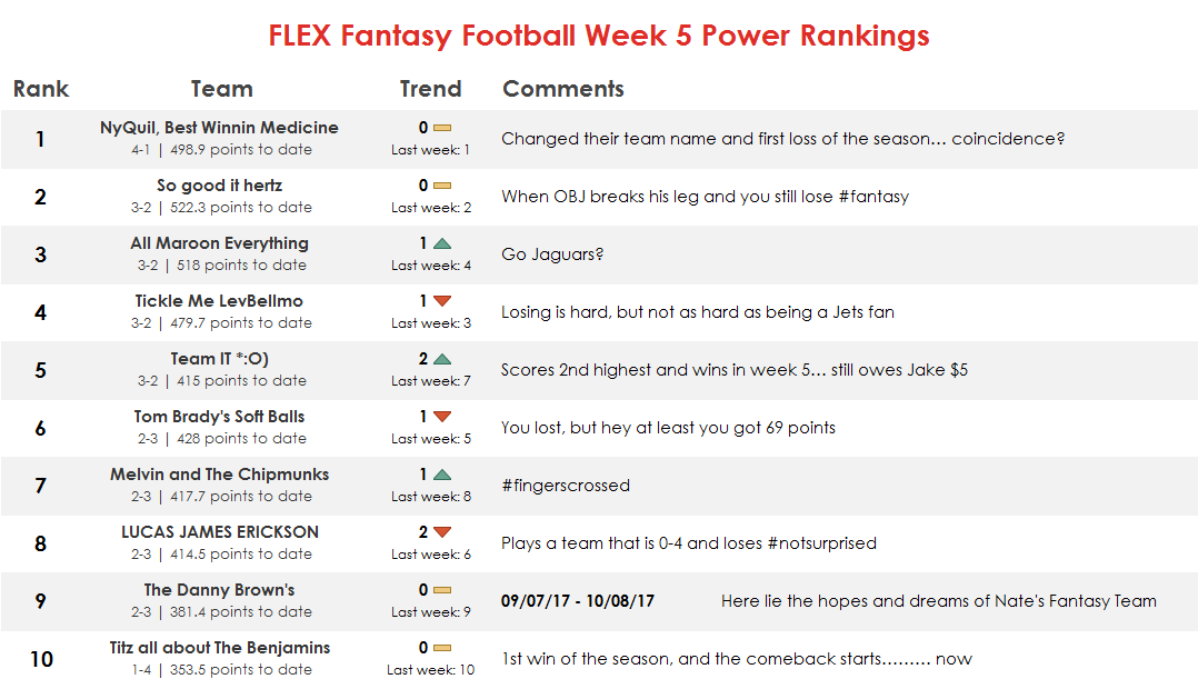 Original FLEX Fantasy Football Week 5 power rankings image for 2017.
