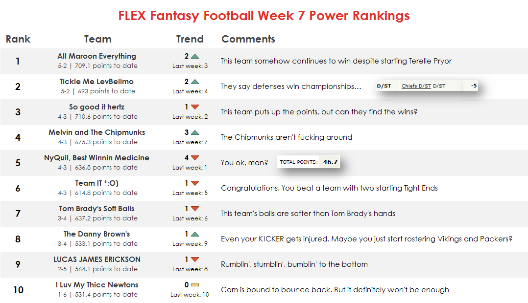 Original FLEX Fantasy Football Week 7 power rankings image for 2017.