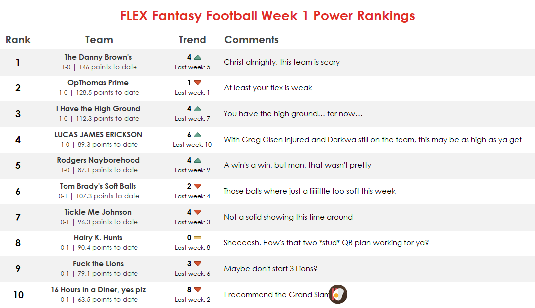 Original FLEX Fantasy Football Week 1 power rankings image for 2018.