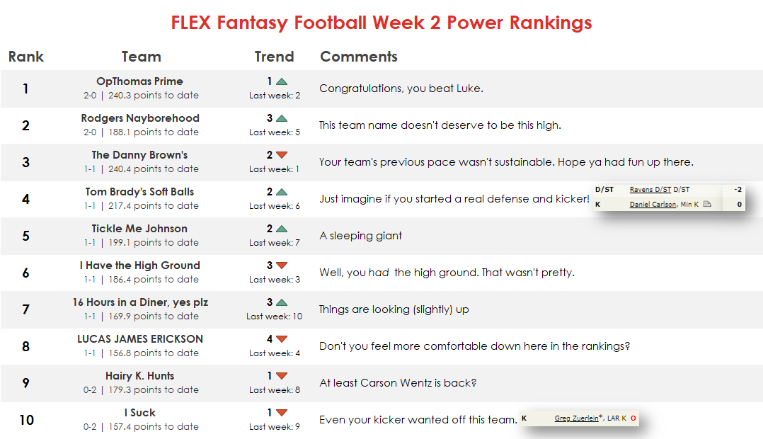 Original FLEX Fantasy Football Week 2 power rankings image for 2018.