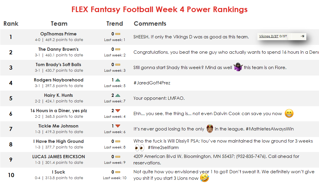 Original FLEX Fantasy Football Week 4 power rankings image for 2018.