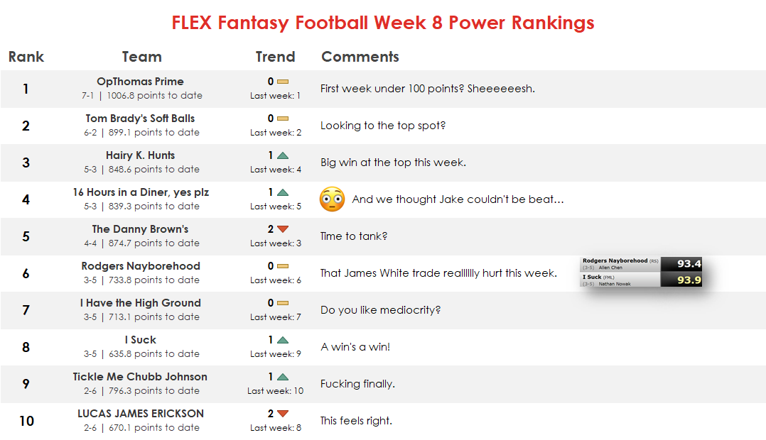 Original FLEX Fantasy Football Week 8 power rankings image for 2018.