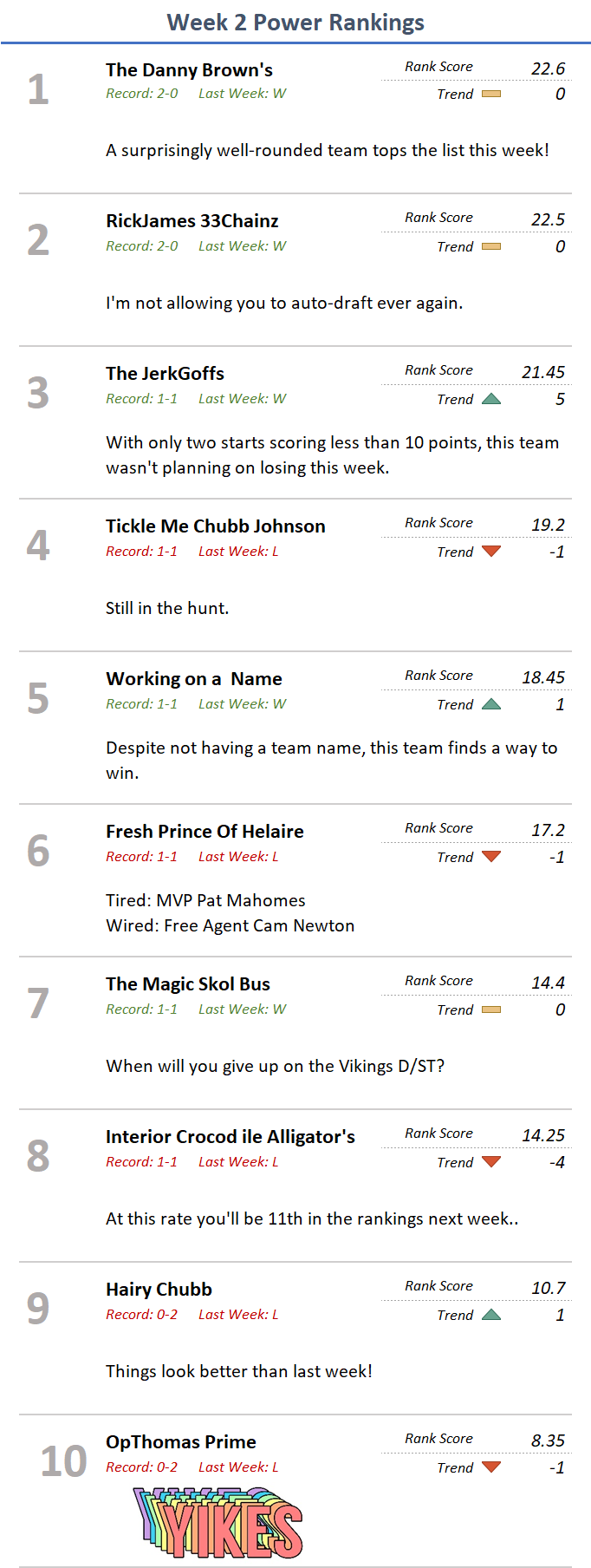 Original FLEX Fantasy Football Week 2 power rankings image for 2020.